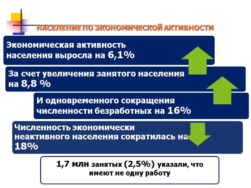 НАСЕЛЕНИЕ ПО ЭКОНОМИЧЕСКОЙ АКТИВНОСТИ  1,7 млн занятых (2,5%) указали, что имеют не одну